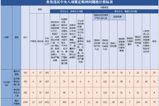 ?见证伟大！詹姆斯生涯总篮板已经达到11000个 现役第一！